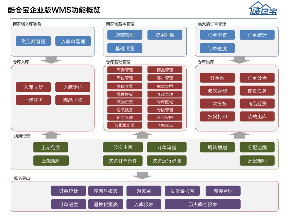 酷仓宝企业版wms功能概览