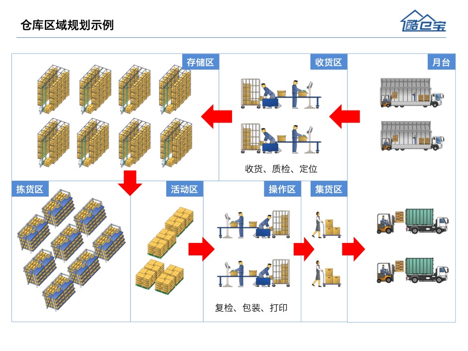 仓库区域规划示例